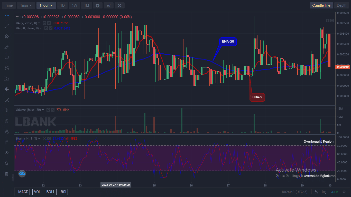 The Battle Infinity price may possibly face an upside soon. A bullish breakout from $0.003398 resistance could trigger a new bull cycle within this pattern