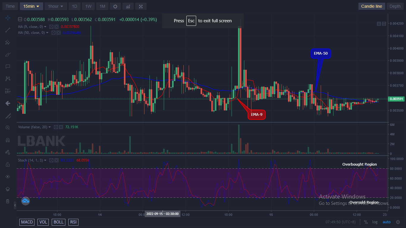 IBATUSD is now trading above the EMA-50. The coin gave a bullish breakout from $0.003868, suggesting the buyers are making a recovery attempt