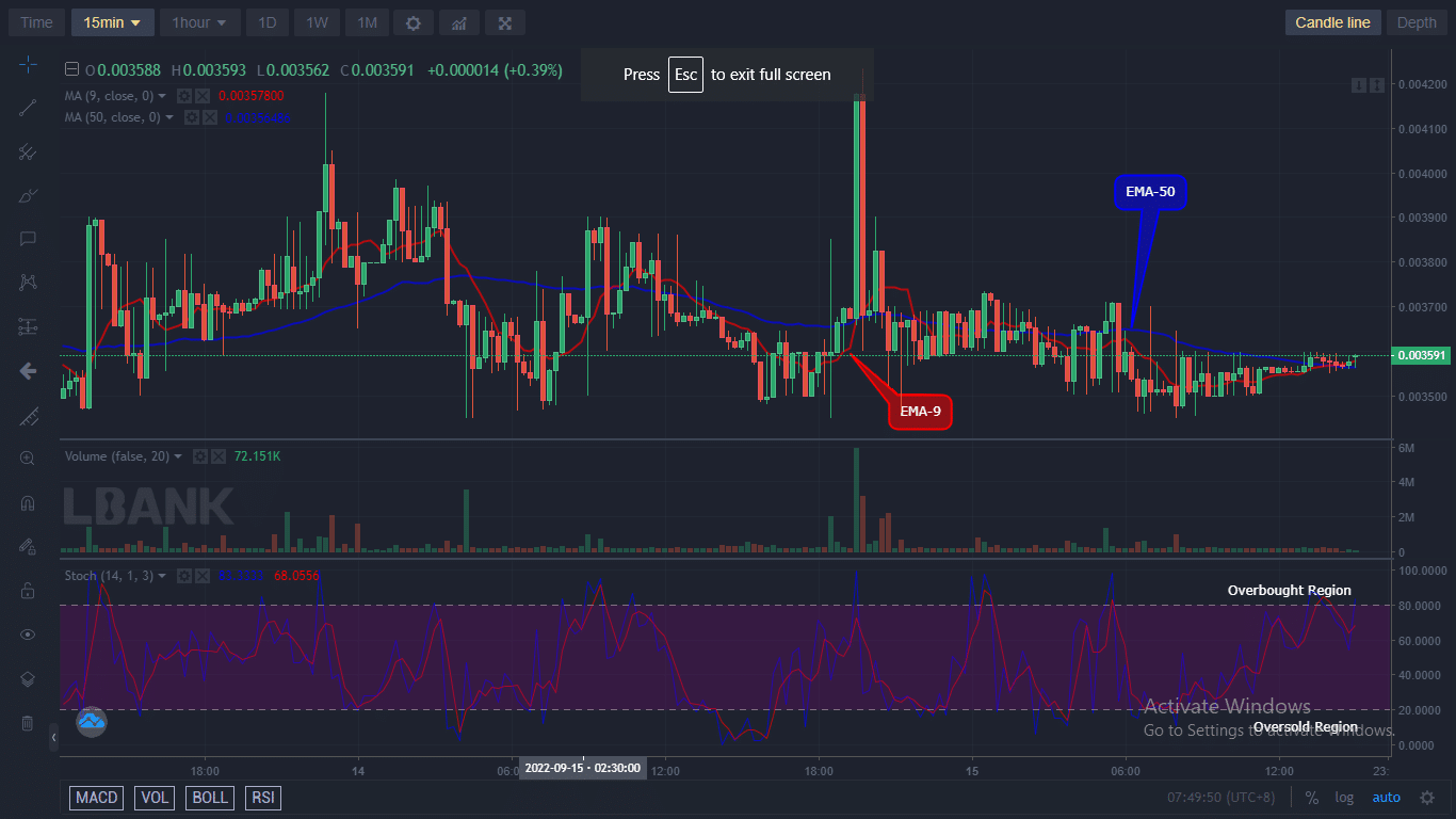 IBATUSD is now trading above the EMA-50. The coin gave a bullish breakout from $0.003868, suggesting the buyers are making a recovery attempt