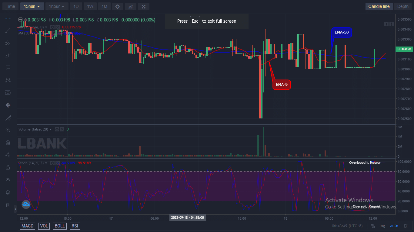 IBATUSD price will most likely continue its bullish run and the price could still go higher if the price is able to break up the $0.005662