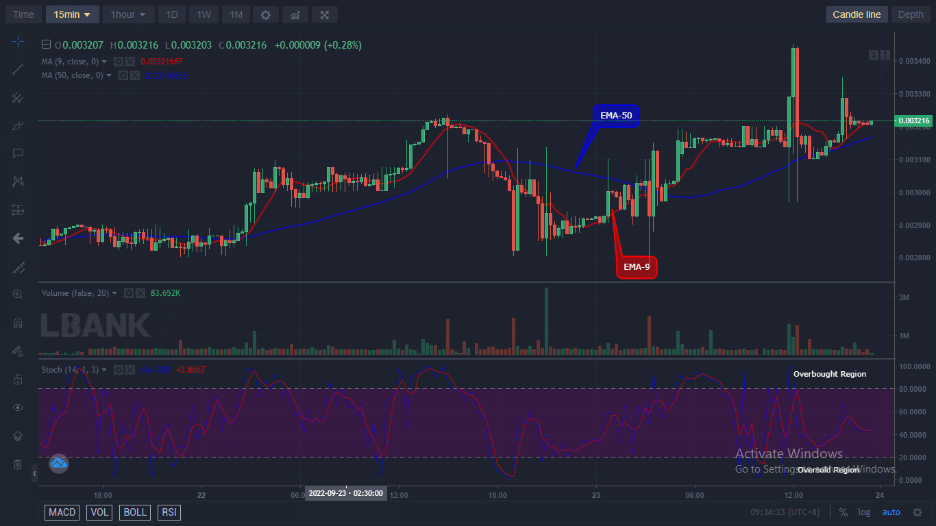 IBAT/USD price will most likely continue its bullish run and the price could still go higher if the price is able to break up the $0.007562