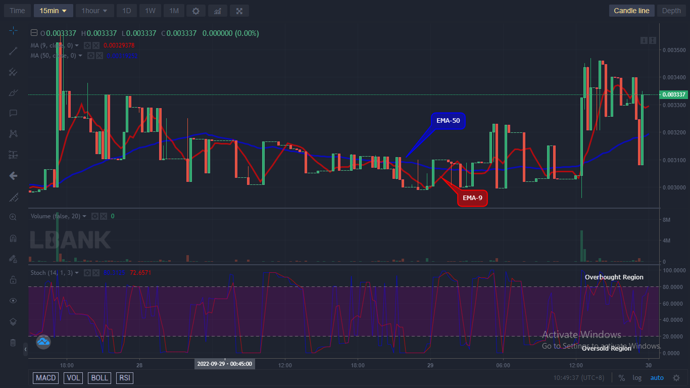The Battle Infinity price may possibly face an upside soon. A bullish breakout from $0.003398 resistance could trigger a new bull cycle within this pattern