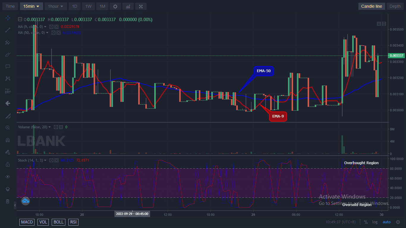 The Battle Infinity price may possibly face an upside soon. A bullish breakout from $0.003398 resistance could trigger a new bull cycle within this pattern