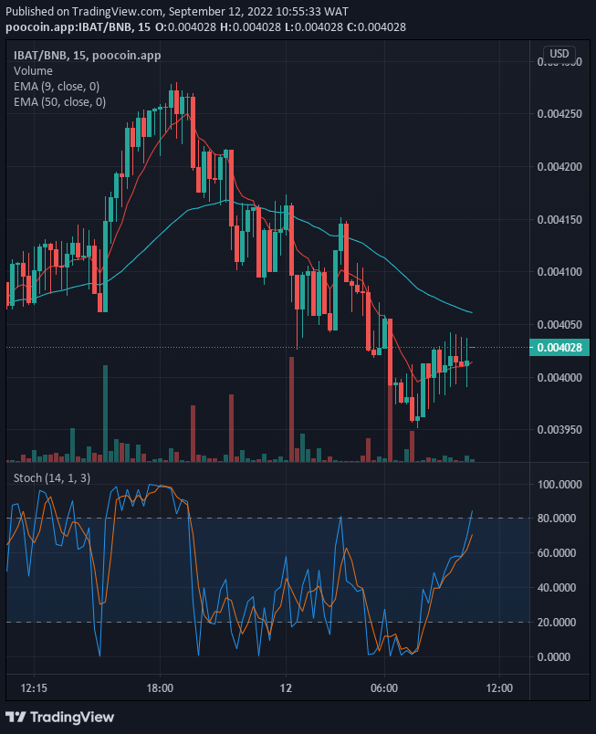 IBATUSD is facing a new correction to resume its upward rally. A possible breakout from this resistance will offer a higher footing for prices to bolster further price rallies.