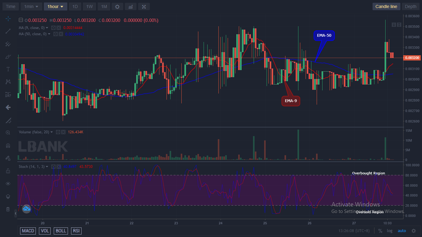 IBATUSD price will most likely continue its bullish run and the price could still go higher if the price is able to break up the $0.003562, then we can expect a good upside momentum up to $0.02000.