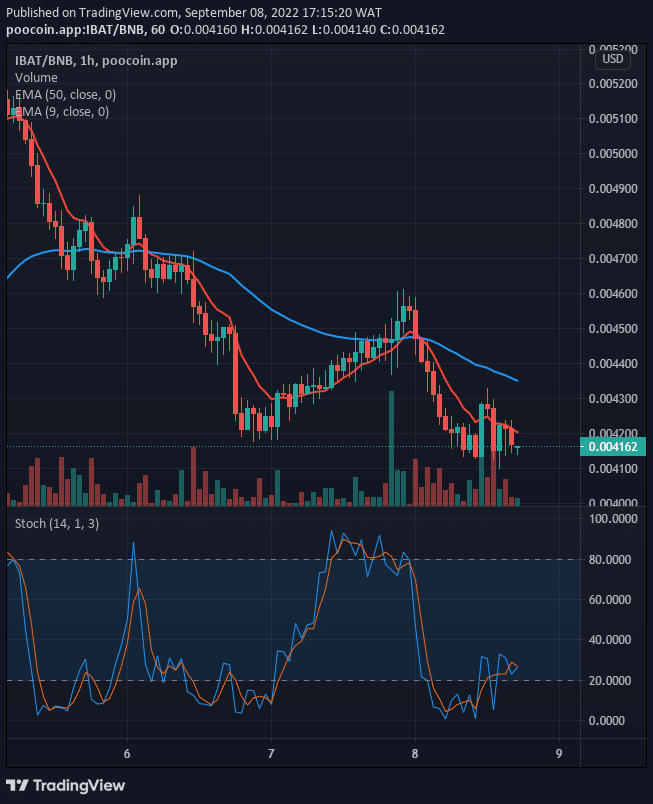 IBATUSD is now on its way to the resistance area. The price takes rejection on the pullback and faces the resistance at $0.004155.