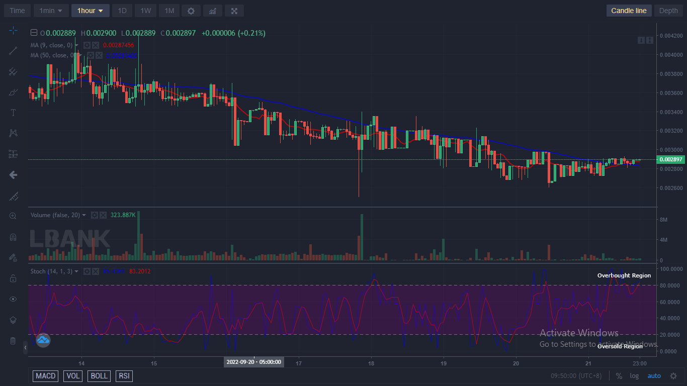 IBATUSD price is facing upsides at the moment. The coin might possibly continue and remain in the same trend to break up the $0.006000 supply level soon.