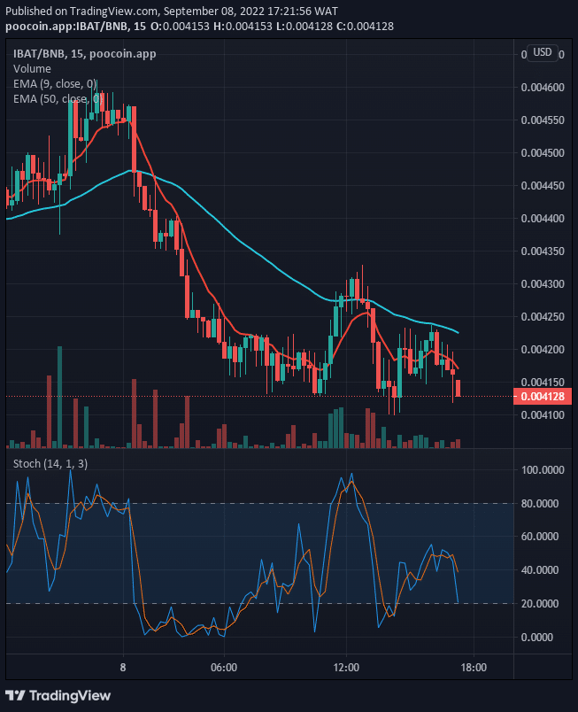 IBATUSD is now on its way to the resistance area. The price takes rejection on the pullback and faces the resistance at $0.004155.