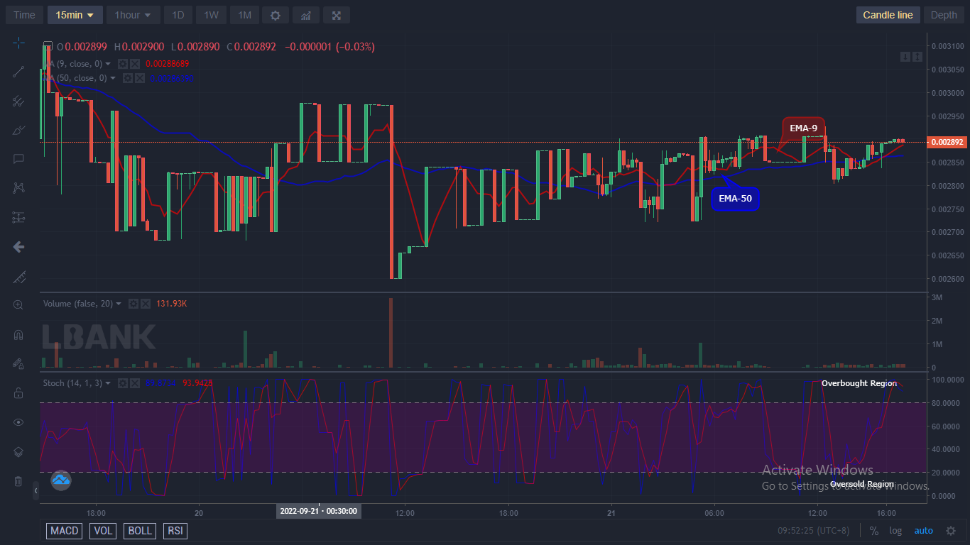 IBATUSD price is facing upsides at the moment. The coin might possibly continue and remain in the same trend to break up the $0.006000 supply level soon.