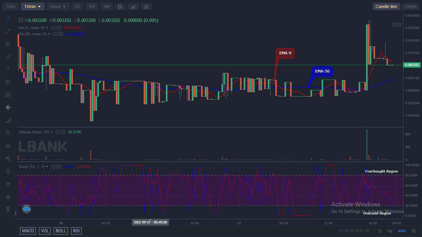 IBATUSD price will most likely continue its bullish run and the price could still go higher if the price is able to break up the $0.003562, then we can expect a good upside momentum up to $0.02000.