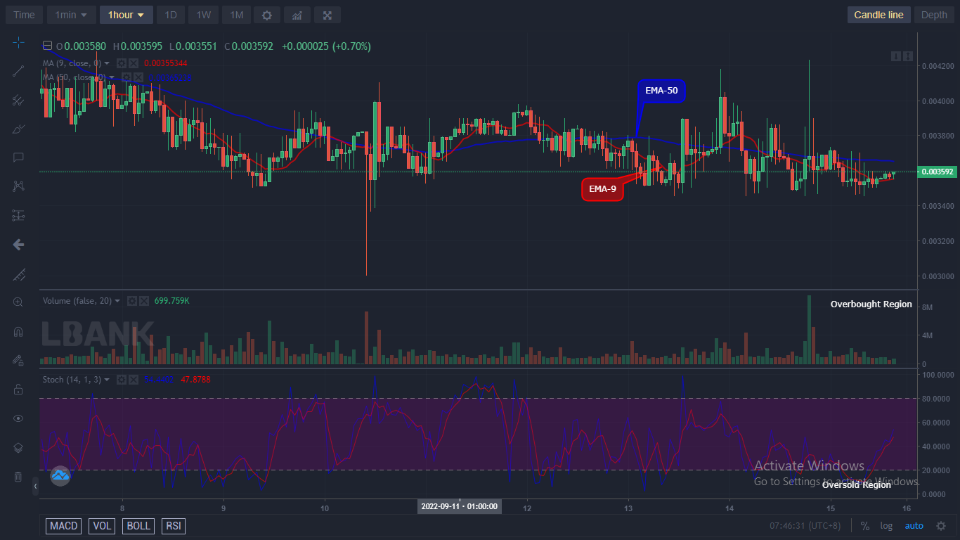 IBATUSD is now trading above the EMA-50. The coin gave a bullish breakout from $0.003868, suggesting the buyers are making a recovery attempt