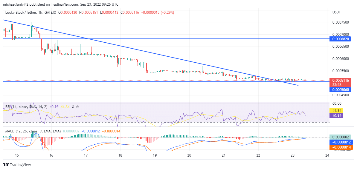 Market Prediction for Lucky Block: LBLOCK Continues to Trade Sideways; Prepared for an Upward Lunge