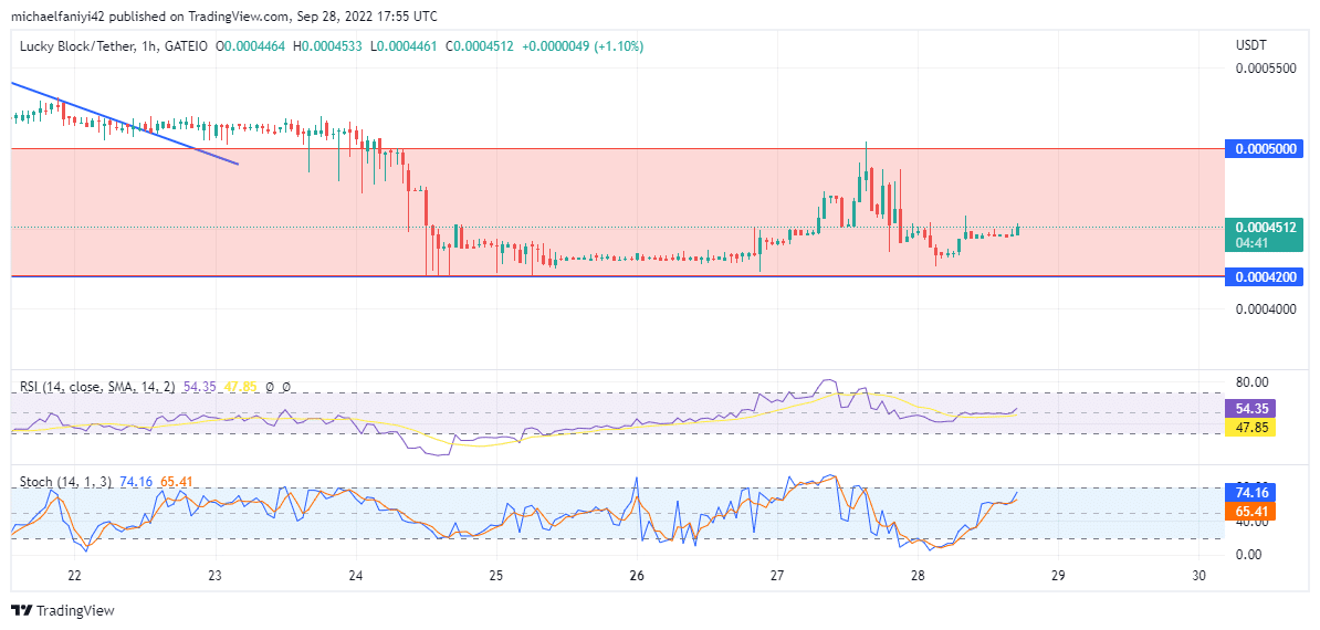 Lucky Block Market Expectation: LBLOCK Will Surge Upwards After Consolidation