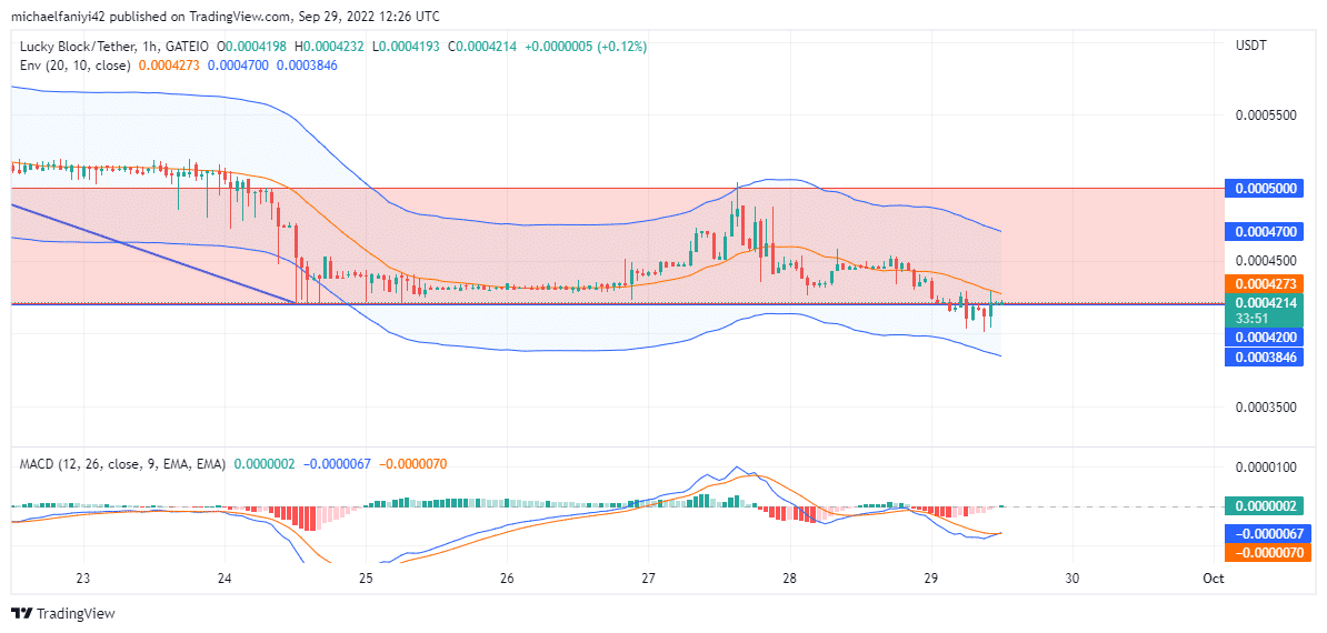 Lucky Block Market Expectation: LBLOCK Remains Primed for a Rally