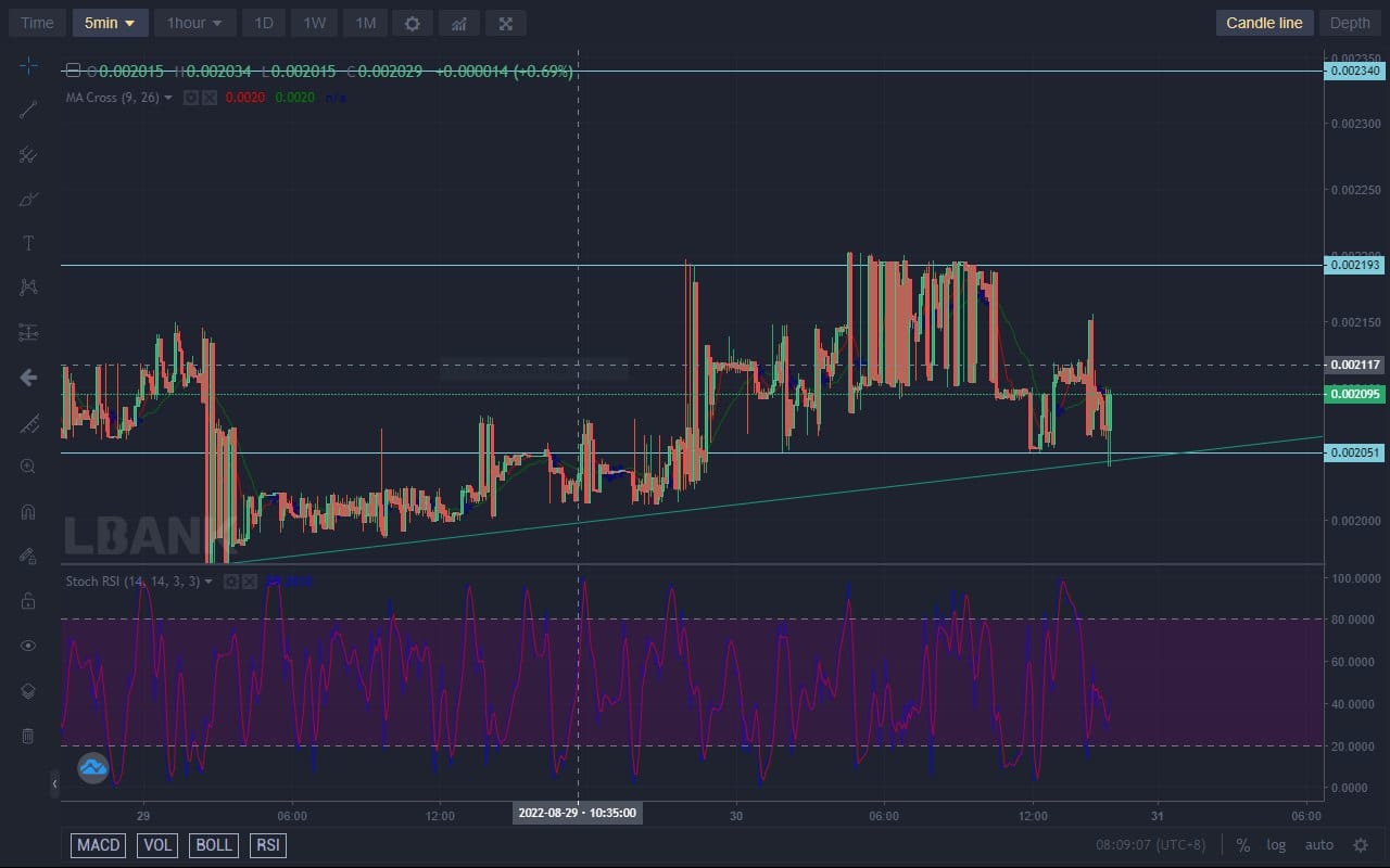 Lucky Block Price Forecast: Lucky Block Continues Trudging Upwards