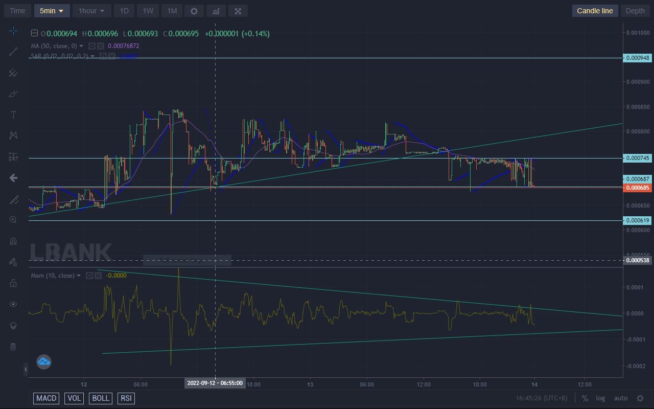 Lucky Block Price Forecast: LBLOCK Is Expected to Rebound From the $0.000680 Support