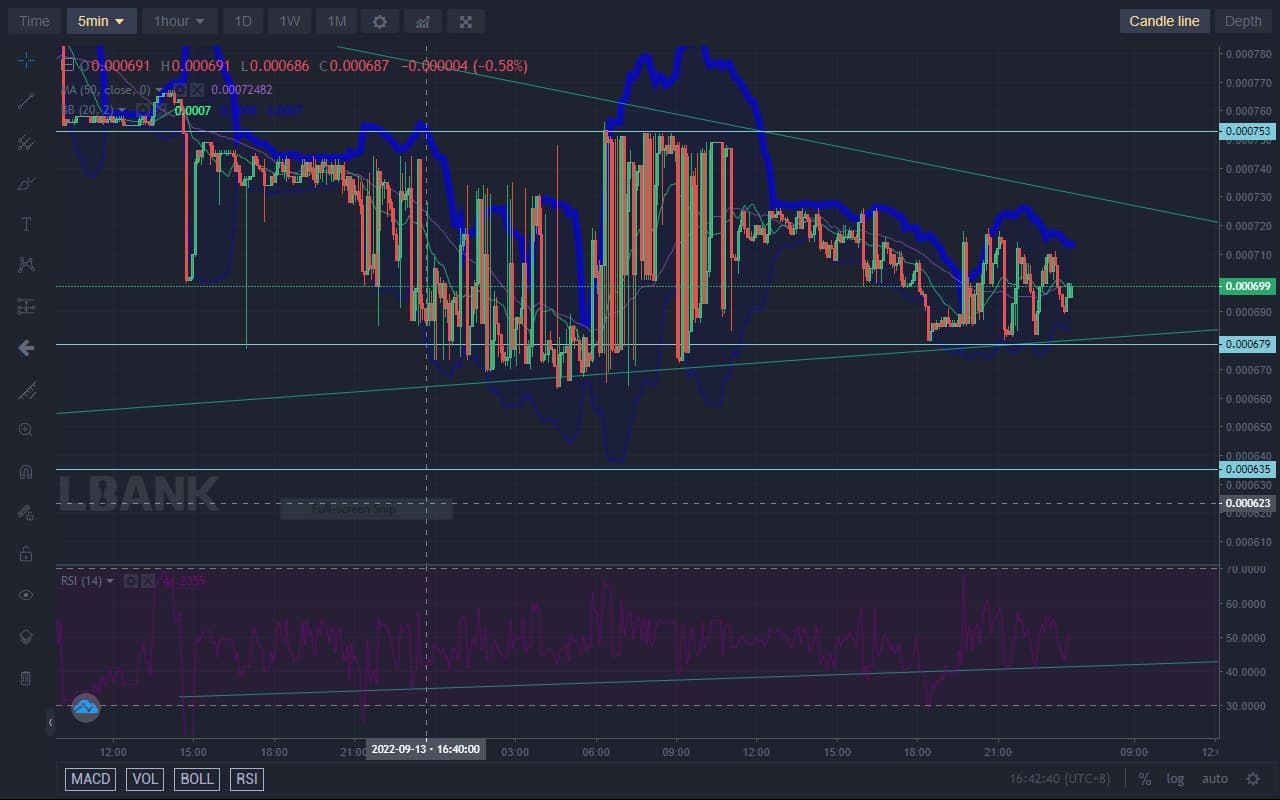 Lucky Block Price Forecast: LBLOCK Is Consolidating in a Triangle for a Breakout