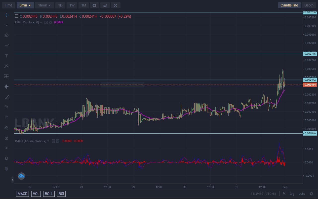 Lucky Block Price Forecast: Lucky Block Is Negotiating the $0.0024720 Resistance Level