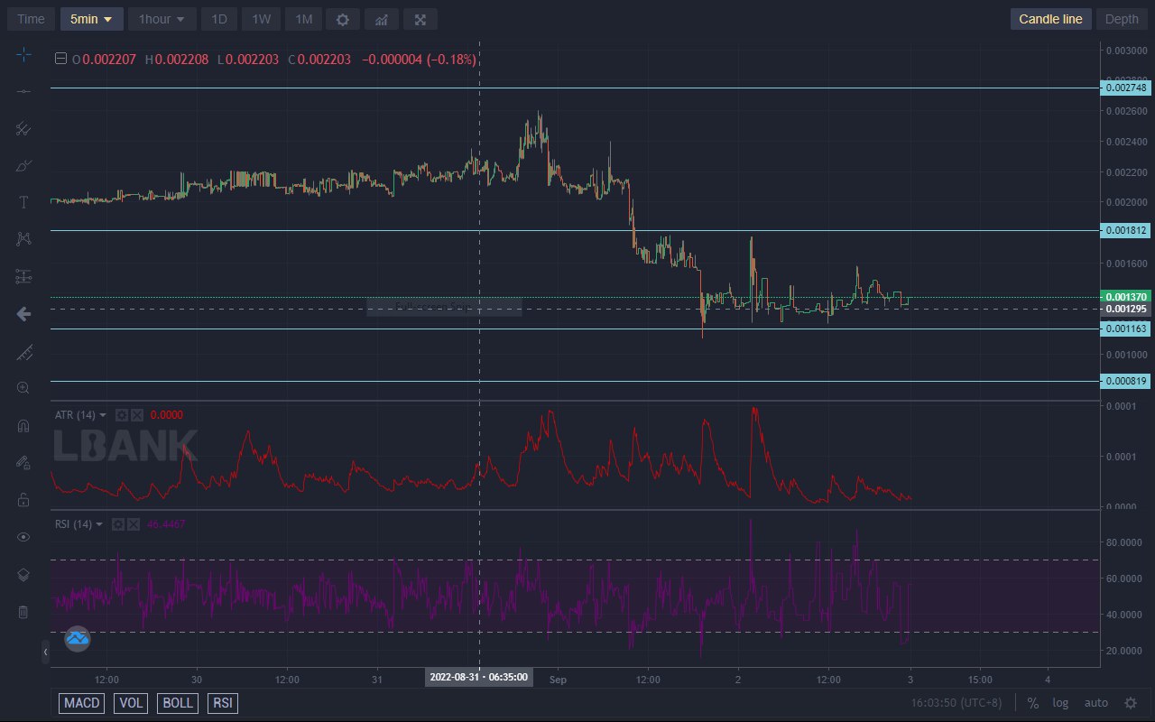 Lucky Block Price Forecast: Lucky Block Strengthening for a Bullish Assault