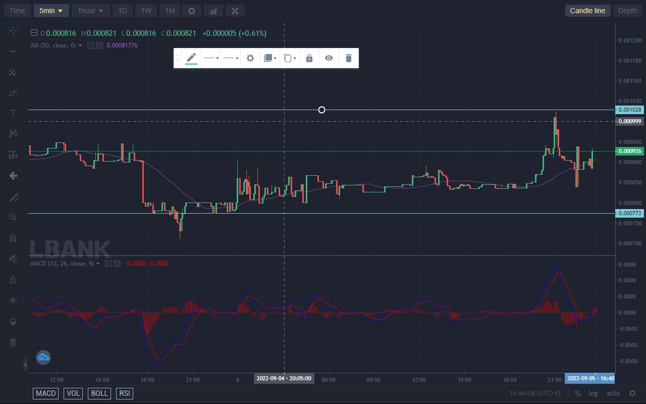 Lucky Block Price Forecast: Lucky Block Is Making a Push in an Upward Direction