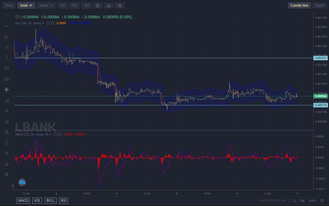 Lucky Block Price Forecast: Lucky Block Is Set to Spring Up From the $0.0007700 Demand