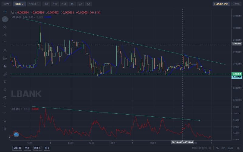 Lucky Block Price Forecast: LBLOCK Will Increase Volatility as It Sets for a Rally