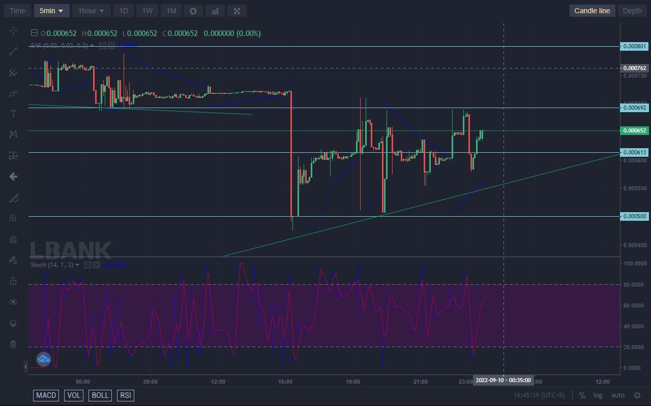 Lucky Block Price Forecast: LBLOCK Is Persistently Pushing for a Breakout