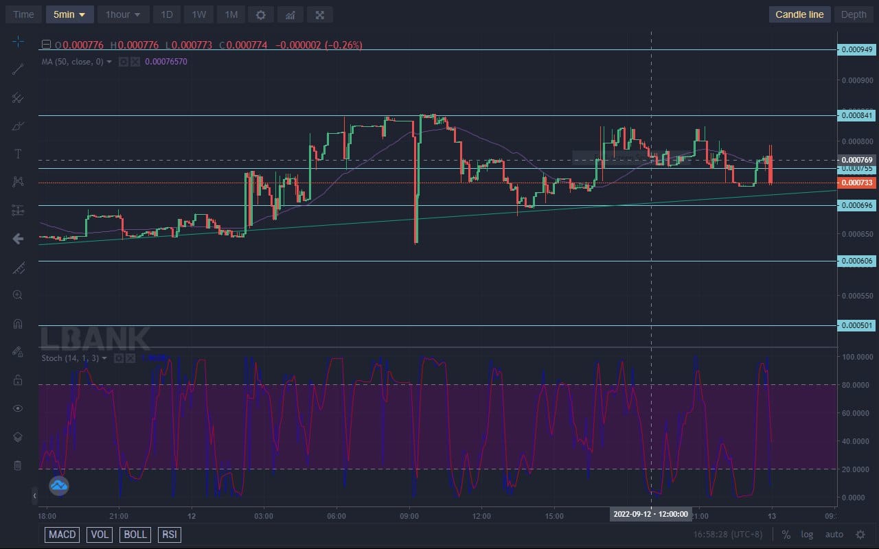 https://learn2.trade/lucky-block-price-forecast-lblock-bulls-are-waiting-to-strike-from-0-000750