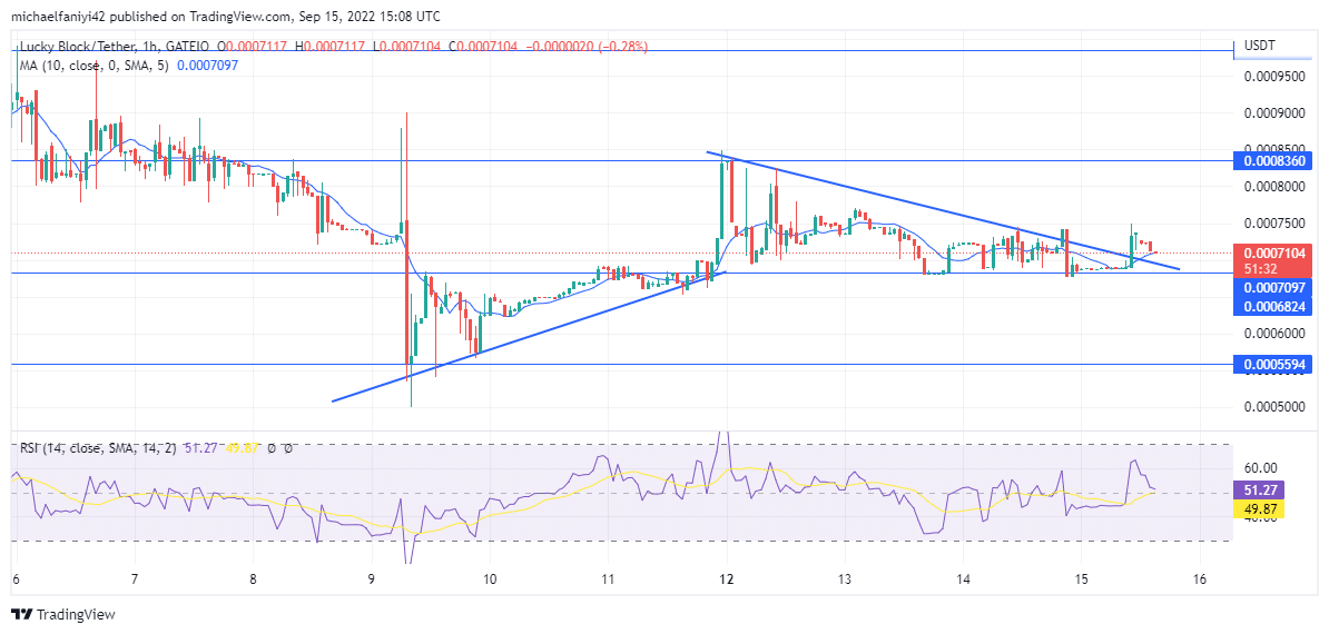 Lucky Block Price Forecast: LBLOCK Breaks Out; Upward Drive Is Anticipated