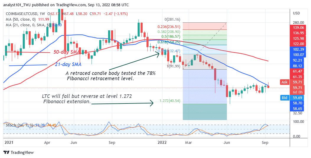 Litecoin Drops Sharply as It Faces Stiff Rejection at $67