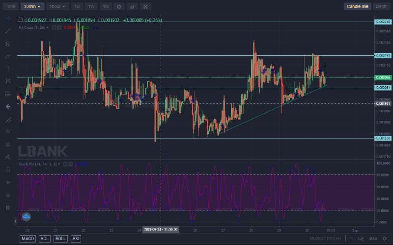 Lucky Block Price Forecast: Lucky Block Continues Trudging Upwards