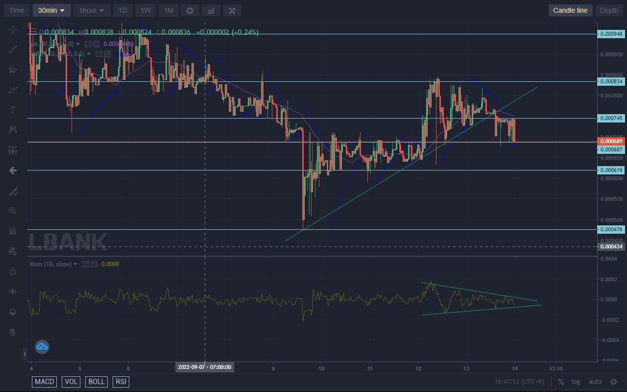 Lucky Block Price Forecast: LBLOCK Is Expected to Rebound From the $0.000680 Support