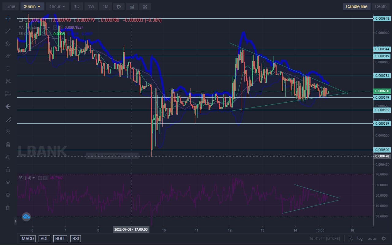 Lucky Block Price Forecast: LBLOCK Is Consolidating in a Triangle for a Breakout