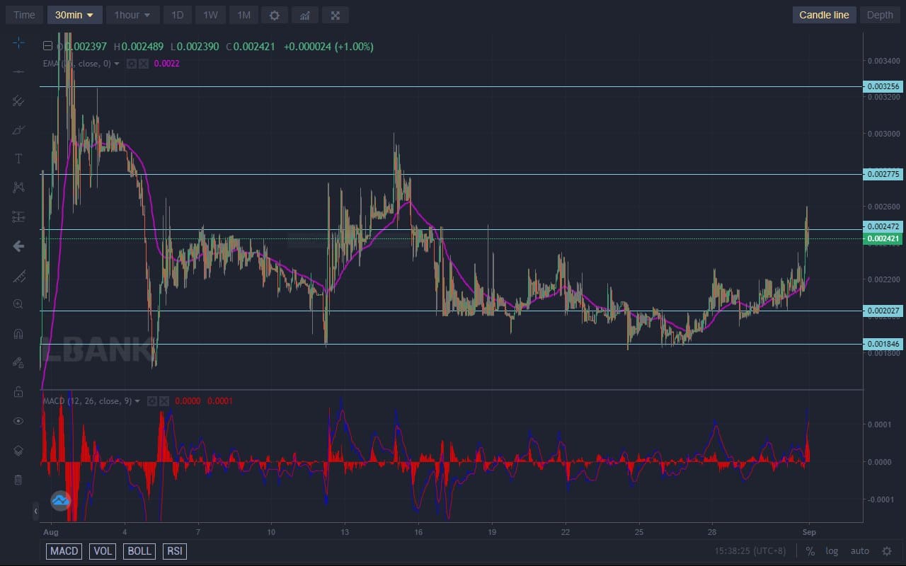 Lucky Block Price Forecast: Lucky Block Is Negotiating the $0.0024720 Resistance Level