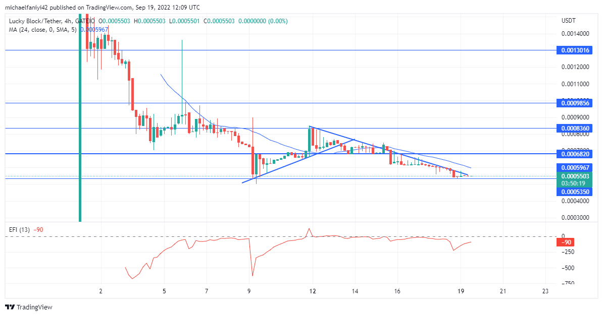 Lucky Block Market Expectation: LBLOCK Is Poised to Rally From a Major Demand Level