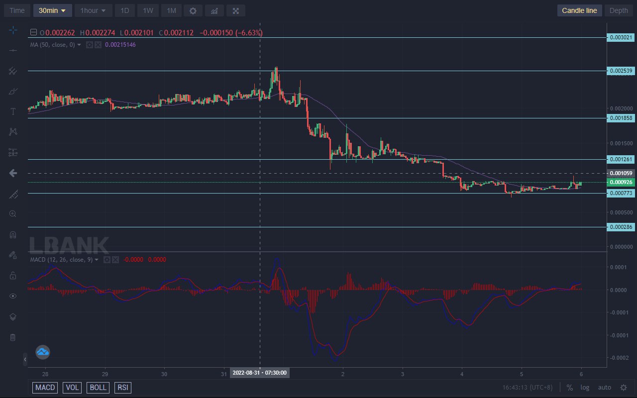 Lucky Block Price Forecast: Lucky Block Is Making a Push in an Upward Direction