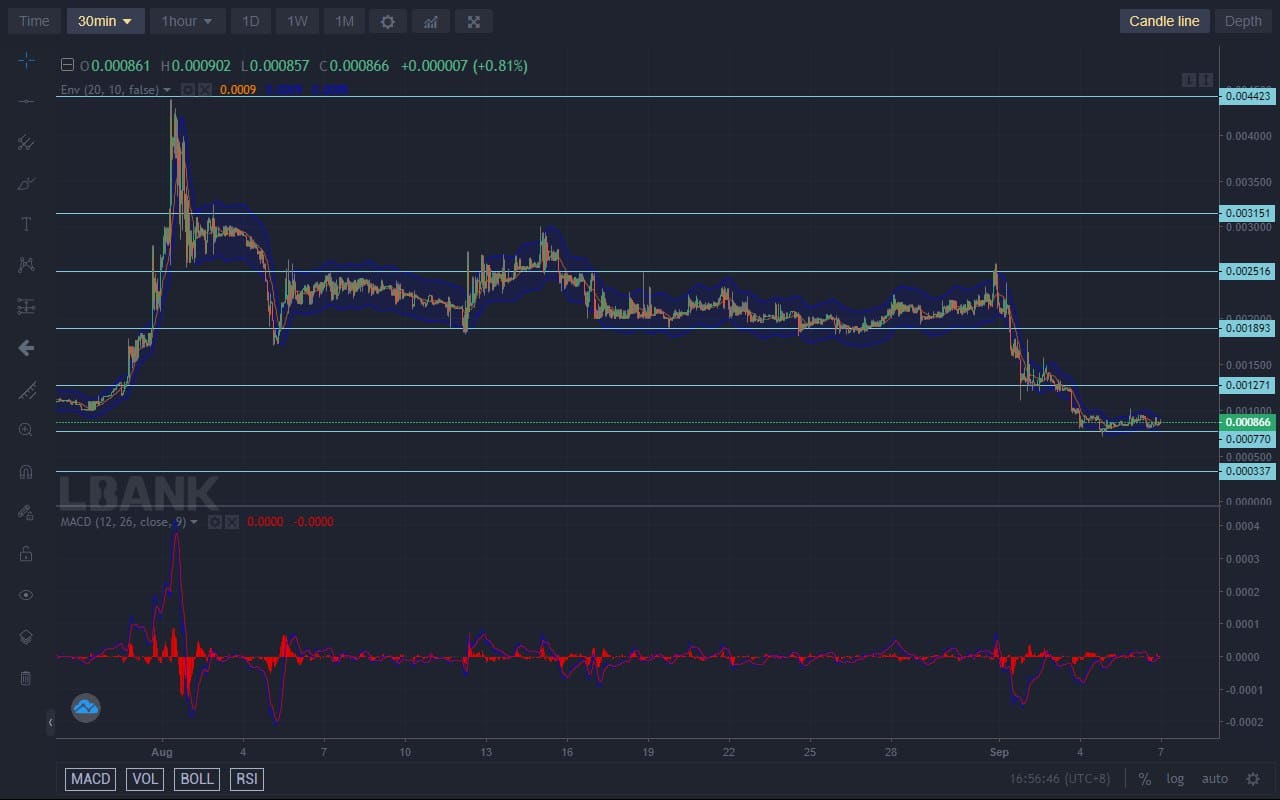 Lucky Block Price Forecast: Lucky Block Is Set to Spring Up From the $0.0007700 Demand