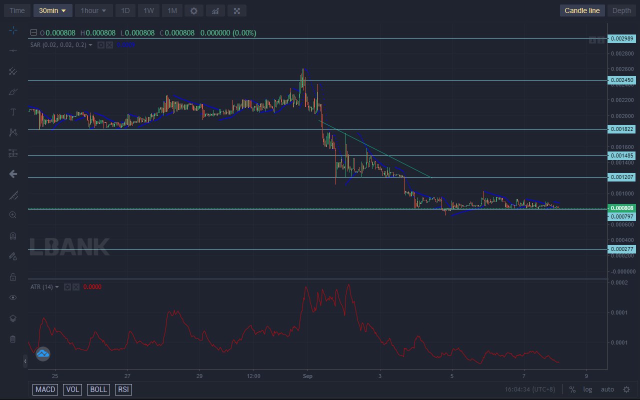 Lucky Block Price Forecast: LBLOCK Will Increase Volatility as It Sets for a Rally