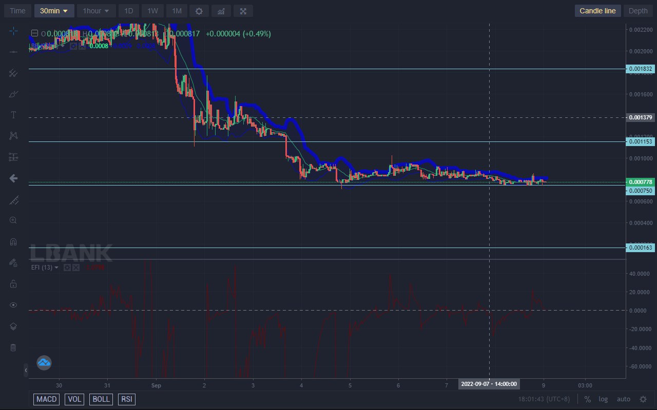 Lucky Block Price Forecast: LBLOCK Bulls Are Waiting to Strike From $0.000750