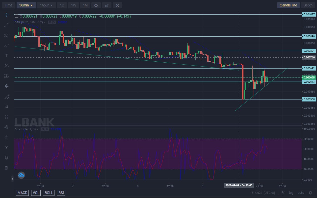 Lucky Block Price Forecast: LBLOCK Is Persistently Pushing for a Breakout