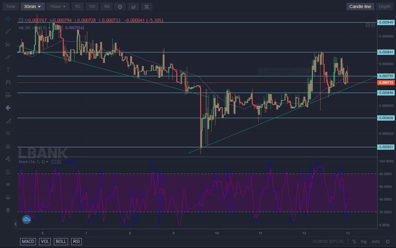 The Lucky Block price forecast is for the buyers to push even higher after they successfully execute a breakout.