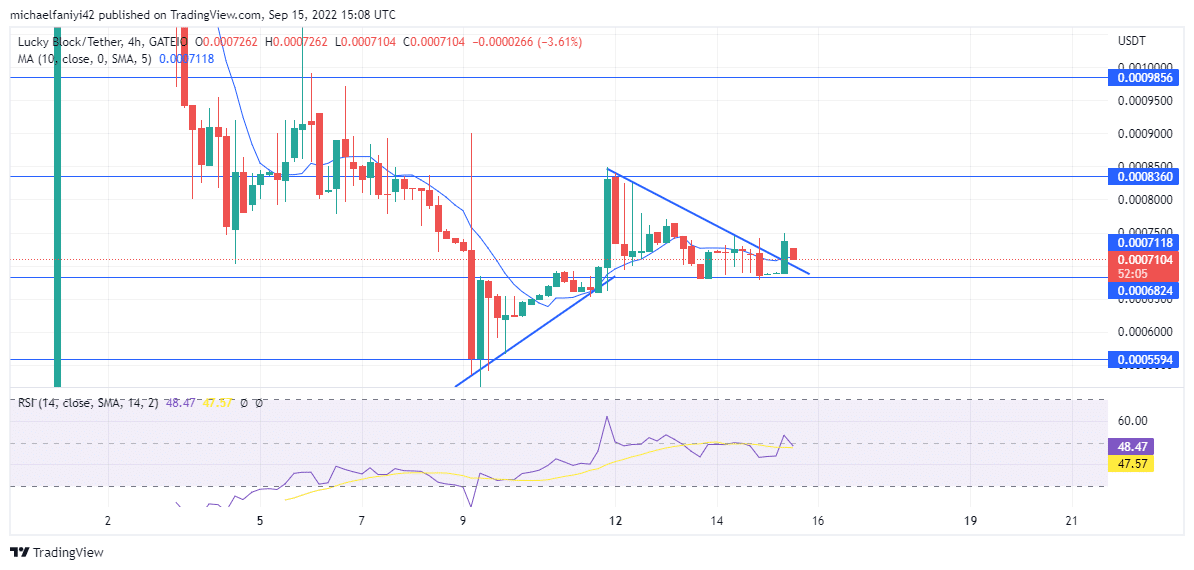 Lucky Block Price Forecast: LBLOCK Breaks Out; Upward Drive Is Anticipated