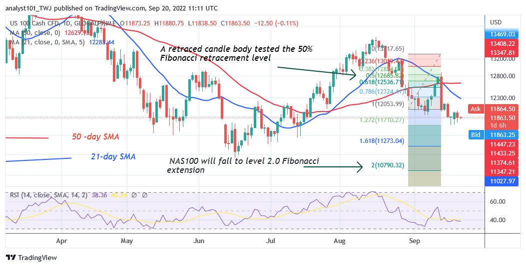 NAS100 Is in a Fresh Decline as It Faces Rejection at 12800