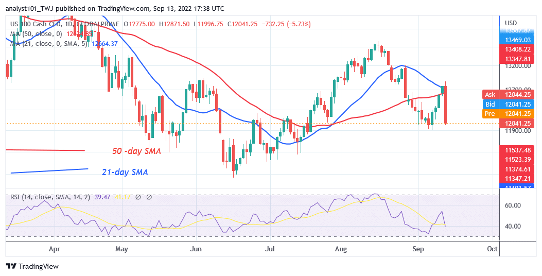 NAS100 Resumes Selling Pressure after Retesting Level 12700