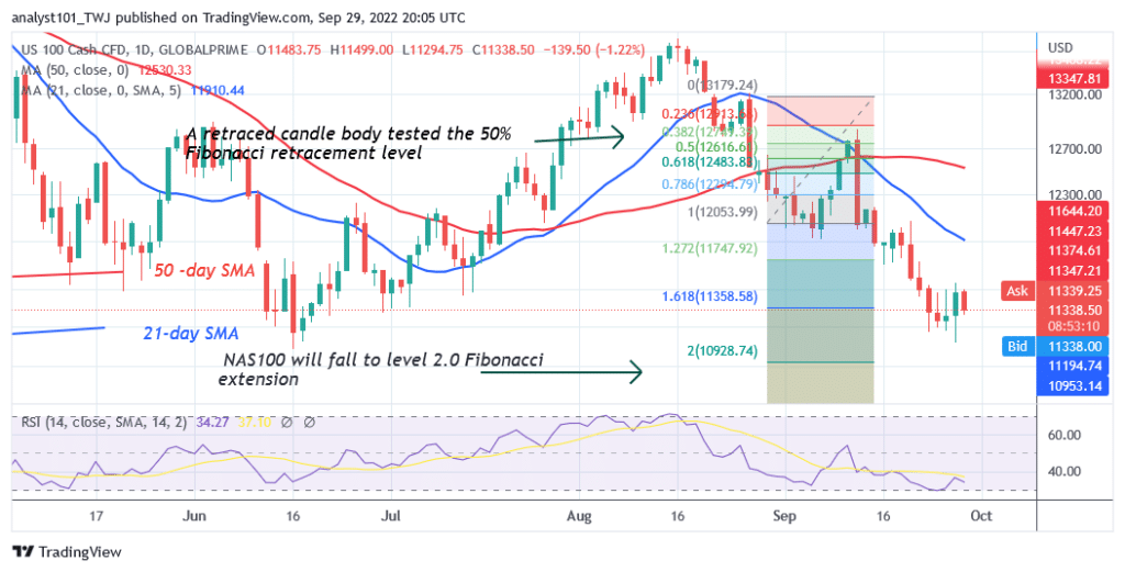 NAS100 Reaches an Oversold Region as It Finds Support above 10928