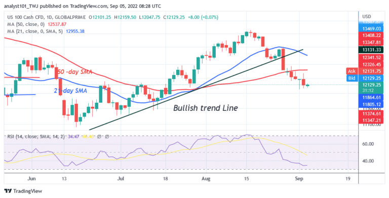 NAS100 Reaches the Oversold Region as It Holds Above Level 12031
