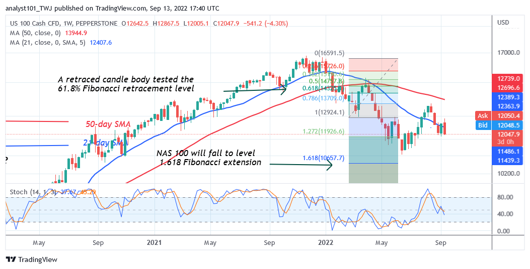 NAS100 Resumes Selling Pressure after Retesting Level 12700