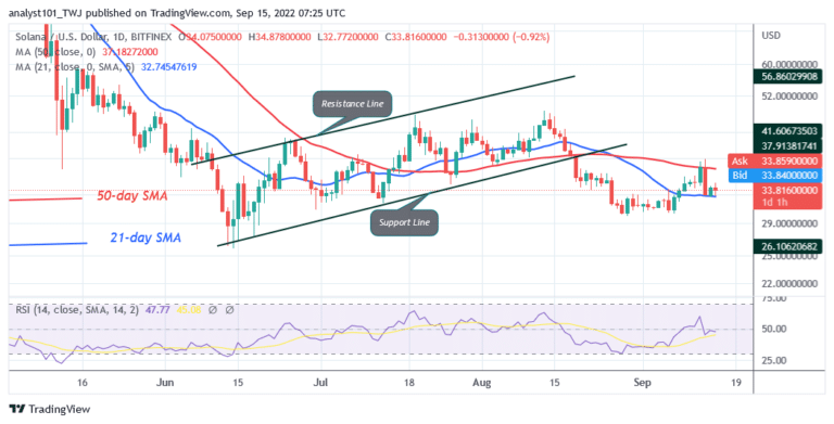 Solana Faces Stiff Rejection at $38 as It Targets the $25 Low