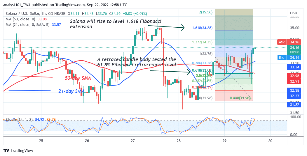 Solana Is in a Sideways Move but Unable to Sustain above $39