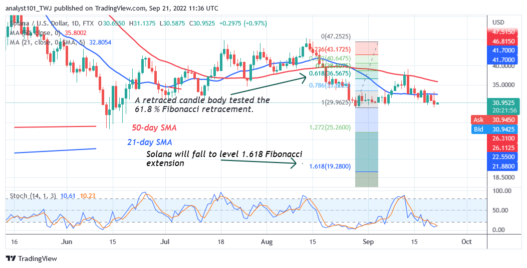 Solana Hovers above $30 as It Risks Further Decline